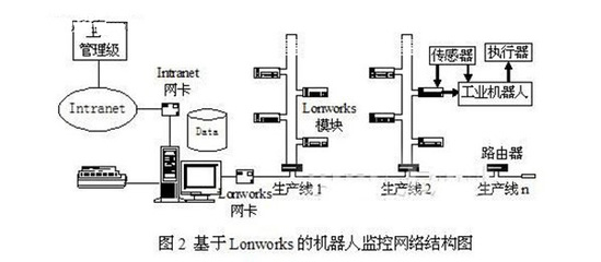 基于現場總線的工業機器人監控系統研究 計算機網絡信息管理與服務的融合實踐